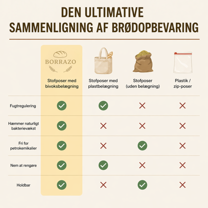 Premium brødposer i 100% bomuld med bivoks